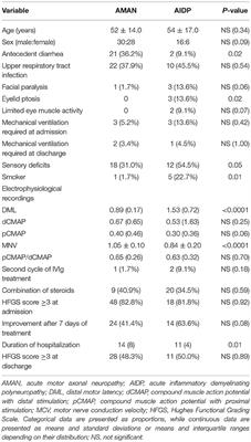 Electrophysiological Subtypes and Prognostic Factors of Guillain-Barre Syndrome in Northern China